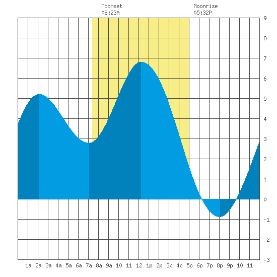 Petaluma River tide chart for Wednesday, December 27, 2023