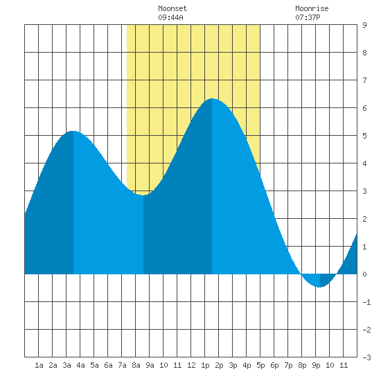 Petaluma River tide chart for Friday, December 29, 2023