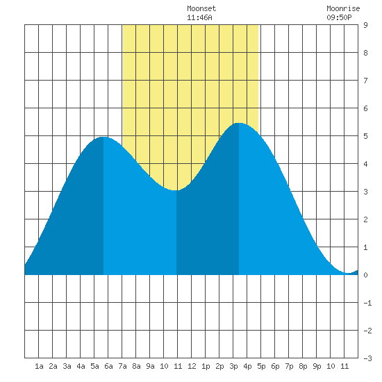 Petaluma River tide chart for Saturday, December 2, 2023