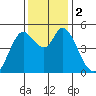 Petaluma River tide chart for Saturday, December 2, 2023