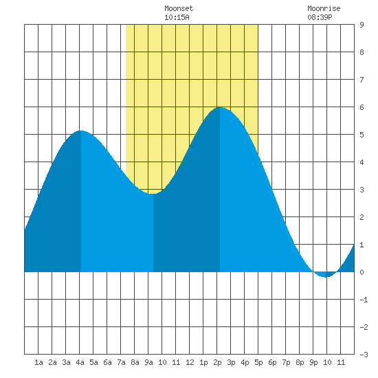 Petaluma River tide chart for Saturday, December 30, 2023