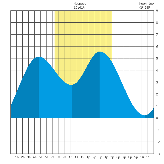 Petaluma River tide chart for Sunday, December 31, 2023