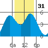 Petaluma River tide chart for Sunday, December 31, 2023