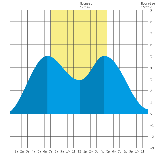 Petaluma River tide chart for Sunday, December 3, 2023