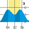 Petaluma River tide chart for Sunday, December 3, 2023