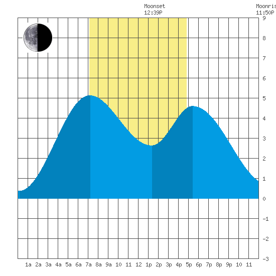 Petaluma River tide chart for Monday, December 4, 2023