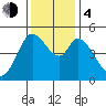 Petaluma River tide chart for Monday, December 4, 2023