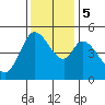 Petaluma River tide chart for Tuesday, December 5, 2023