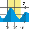 Petaluma River tide chart for Thursday, December 7, 2023