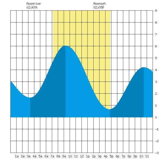 Petaluma River tide chart for Friday, December 8, 2023