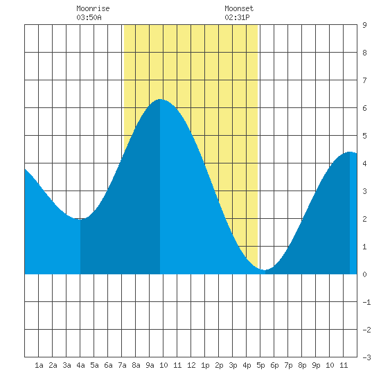 Petaluma River tide chart for Saturday, December 9, 2023