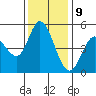 Petaluma River tide chart for Saturday, December 9, 2023