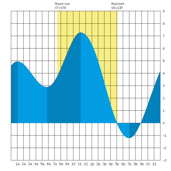 Petaluma River tide chart for Wednesday, January 10, 2024