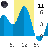 Petaluma River tide chart for Thursday, January 11, 2024