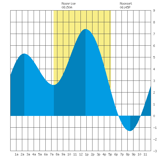 Petaluma River tide chart for Friday, January 12, 2024