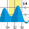 Petaluma River tide chart for Sunday, January 14, 2024