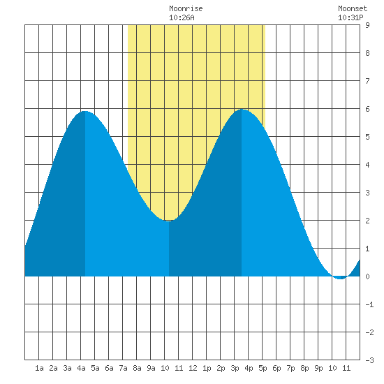 Petaluma River tide chart for Monday, January 15, 2024