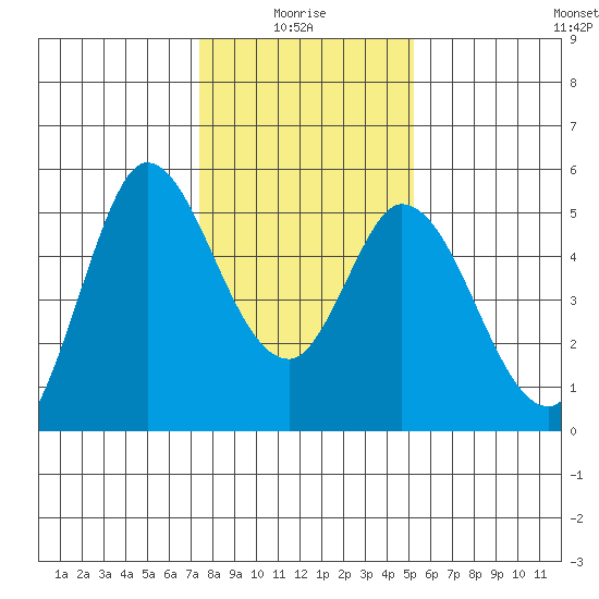 Petaluma River tide chart for Tuesday, January 16, 2024