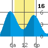 Petaluma River tide chart for Tuesday, January 16, 2024