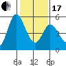 Petaluma River tide chart for Wednesday, January 17, 2024