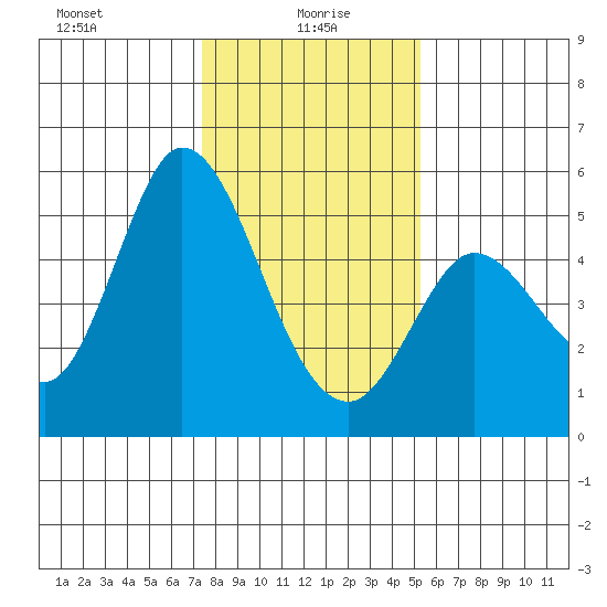 Petaluma River tide chart for Thursday, January 18, 2024