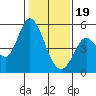 Petaluma River tide chart for Friday, January 19, 2024