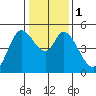 Petaluma River tide chart for Monday, January 1, 2024