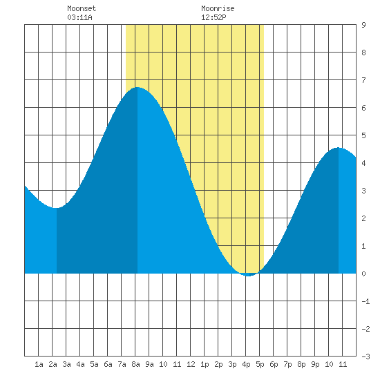 Petaluma River tide chart for Saturday, January 20, 2024