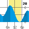 Petaluma River tide chart for Saturday, January 20, 2024