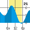 Petaluma River tide chart for Sunday, January 21, 2024
