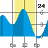 Petaluma River tide chart for Wednesday, January 24, 2024