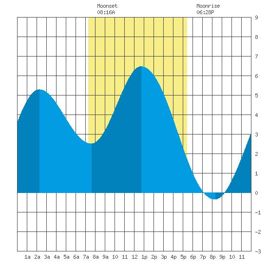 Petaluma River tide chart for Friday, January 26, 2024