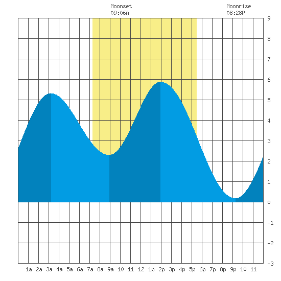 Petaluma River tide chart for Sunday, January 28, 2024