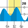Petaluma River tide chart for Sunday, January 28, 2024