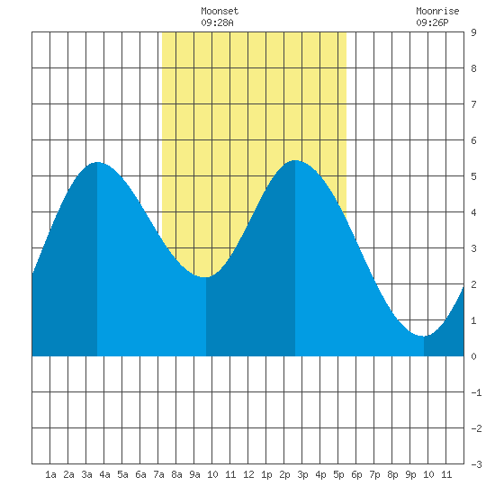 Petaluma River tide chart for Monday, January 29, 2024