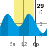 Petaluma River tide chart for Monday, January 29, 2024