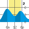 Petaluma River tide chart for Tuesday, January 2, 2024