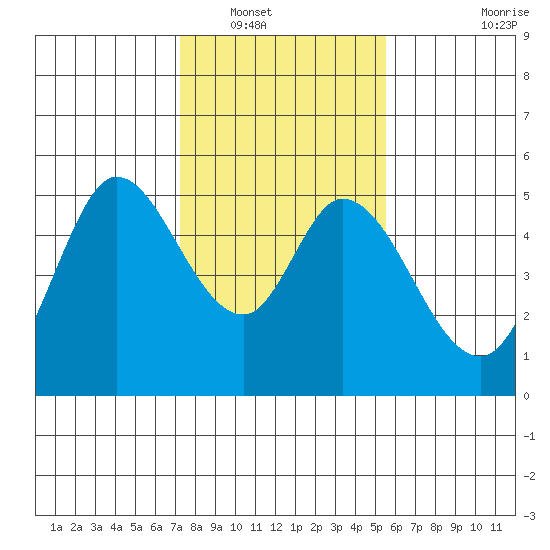 Petaluma River tide chart for Tuesday, January 30, 2024