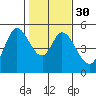 Petaluma River tide chart for Tuesday, January 30, 2024