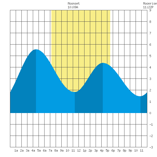 Petaluma River tide chart for Wednesday, January 31, 2024