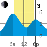 Petaluma River tide chart for Wednesday, January 3, 2024
