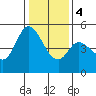 Petaluma River tide chart for Thursday, January 4, 2024