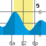 Petaluma River tide chart for Friday, January 5, 2024
