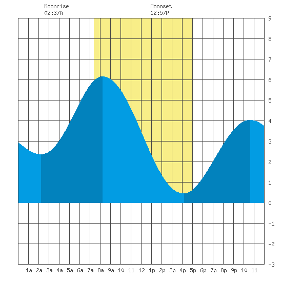 Petaluma River tide chart for Saturday, January 6, 2024
