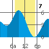 Petaluma River tide chart for Sunday, January 7, 2024