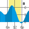 Petaluma River tide chart for Monday, January 8, 2024