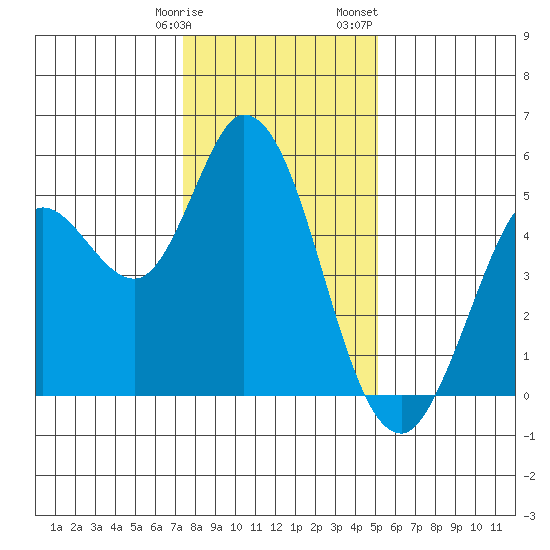 Petaluma River tide chart for Tuesday, January 9, 2024