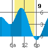 Petaluma River tide chart for Tuesday, January 9, 2024