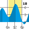Petaluma River tide chart for Saturday, February 10, 2024