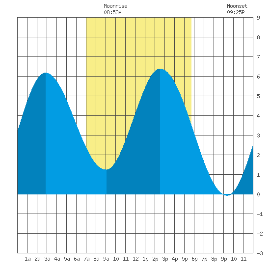 Petaluma River tide chart for Monday, February 12, 2024